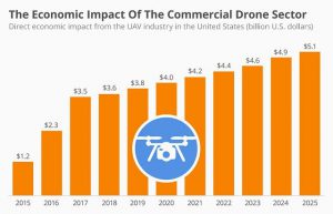 impact on types of drones