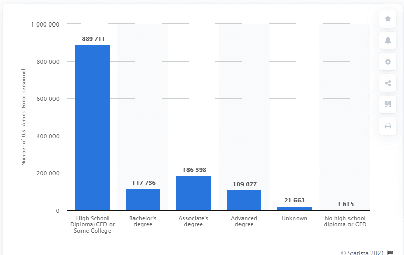 Education levels of active duty USA Armed Forces personnel.